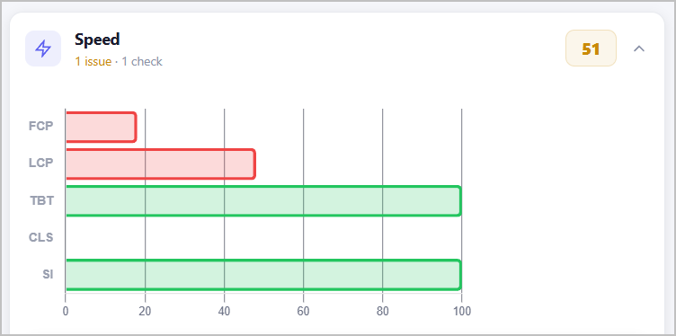 Core Web Vitals speed analysis